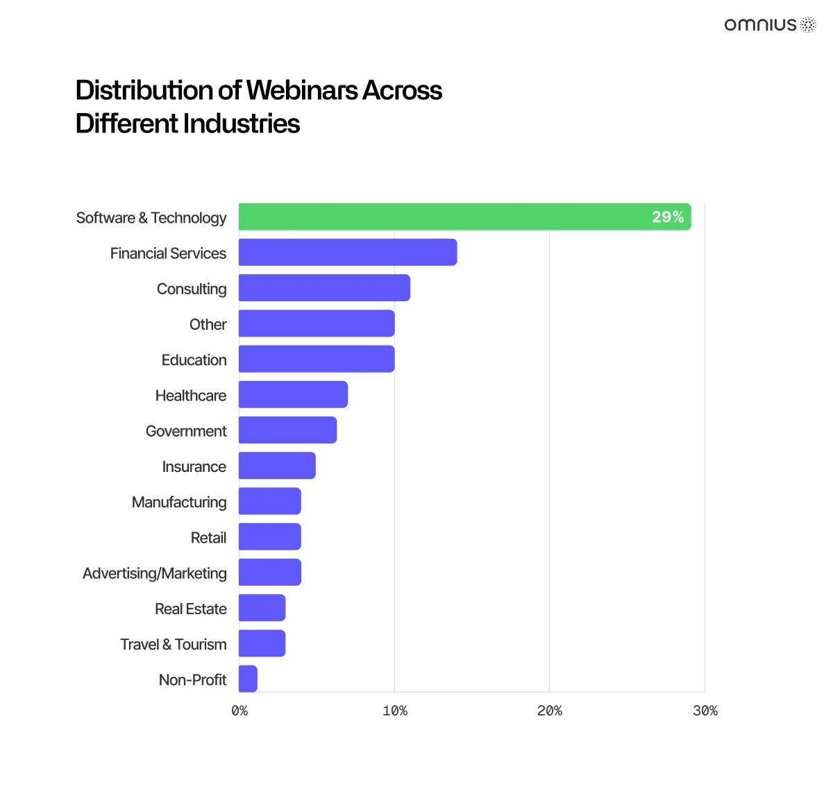 distibution-of-webinars-across-different-industries-chart